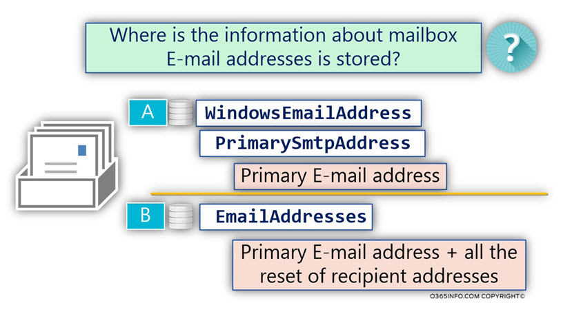 Where is the information about mailbox E-mail addresses is stored -02
