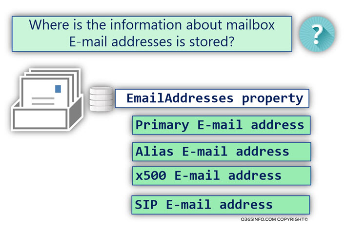 Where is the information about mailbox E-mail addresses is stored -03