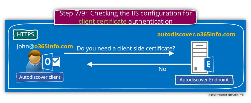 Step 7 of 9 - Checking the IIS configuration for client certificate authentication -01