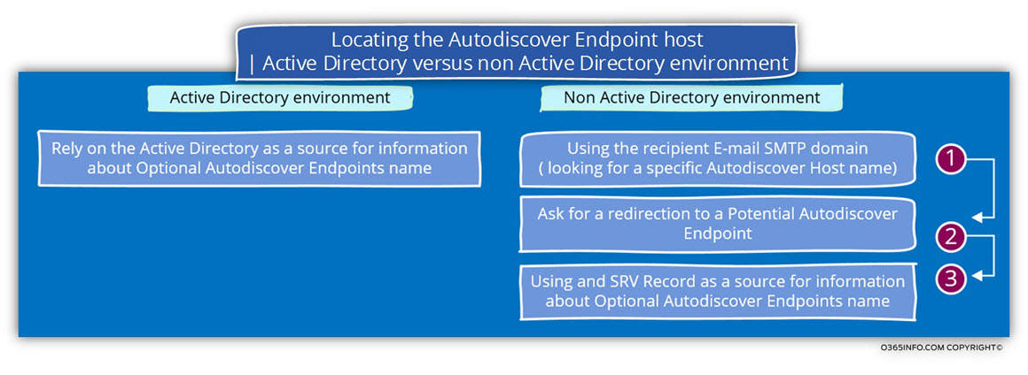 Locating the Autodiscover Endpoint host - Active Directory versus non-Active Directory environment