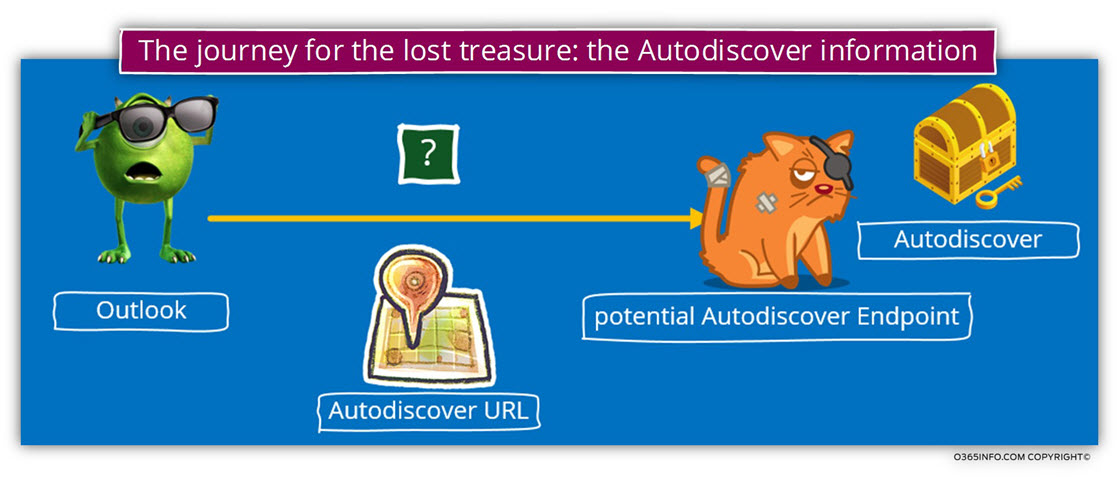 The journey for the lost treasure - the Autodiscover information