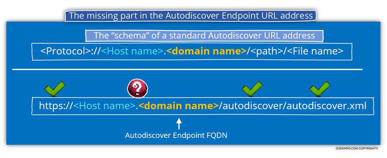 The missing part in the Autodiscover Endpoint URL address