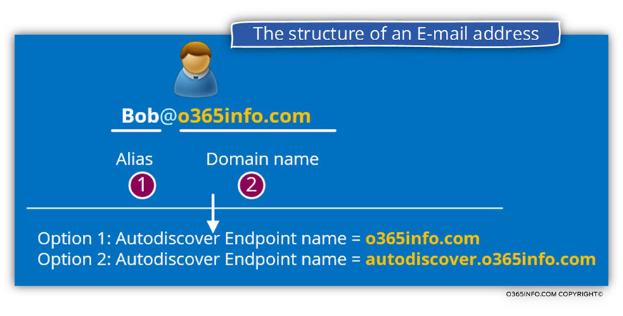 The structure of an E-mail address