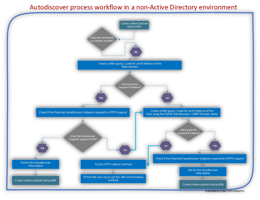 Autodiscover process workflow in a non-Active Directory environment