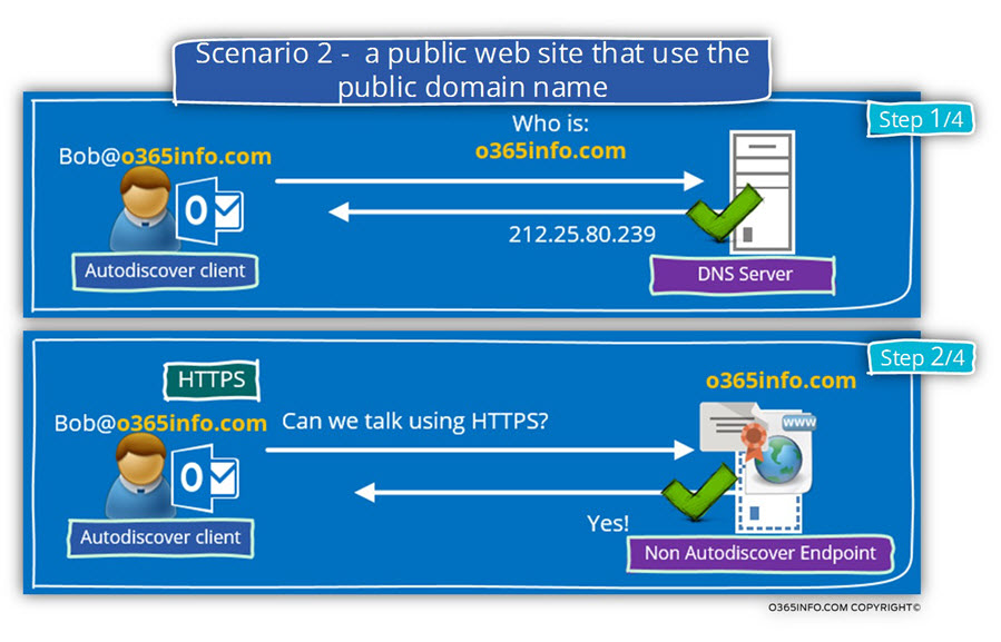 Scenario 2 - a public web site that use the public domain name -01