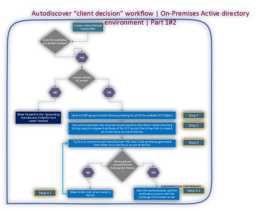 Autodiscover client decision workflow - On-Premises Active directory environment - Part 1 of 2