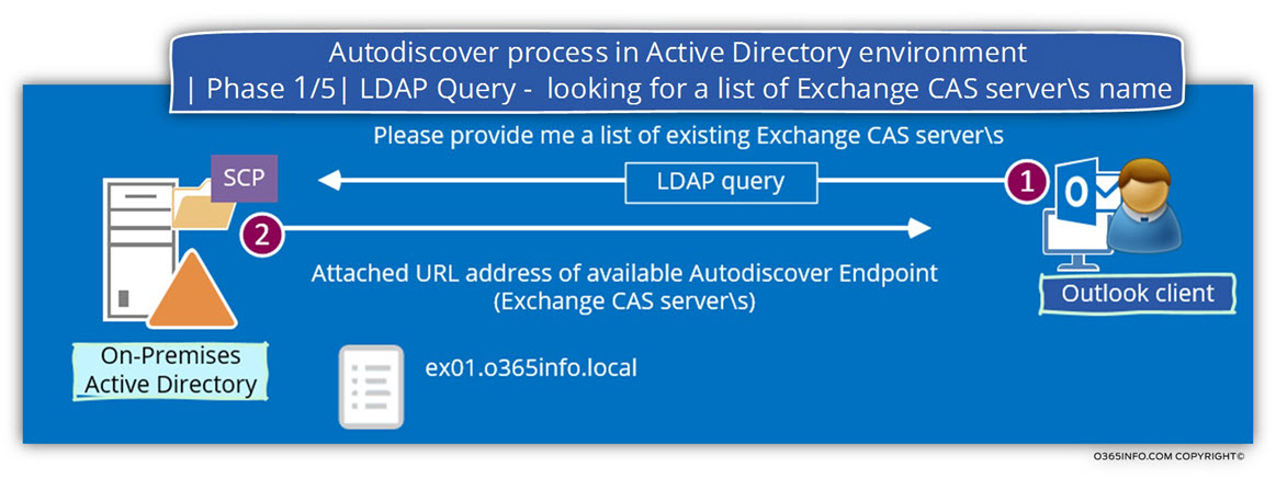 Autodiscover process in Active Directory environment - Phase 1 of 5 - LDAP Query