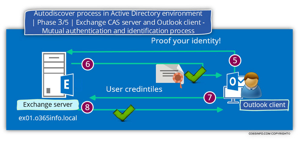 Autodiscover process in Active Directory environment - Phase 3 of 5 - Mutual authentication and identification process