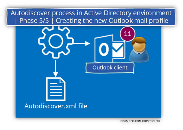 Autodiscover process in Active Directory environment - Phase 5 of 5 - Creating the new Outlook mail profile