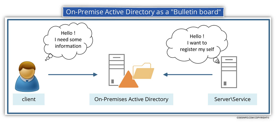 On-Premise Active Directory as a Bulletin board