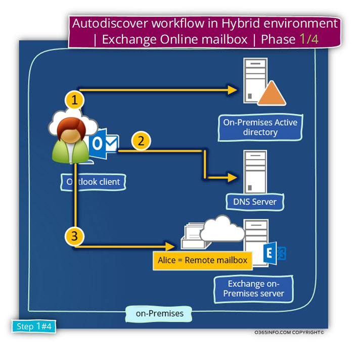 Autodiscover flow in Hybrid environment - Exchange Online mailbox - Phase 1 of 4