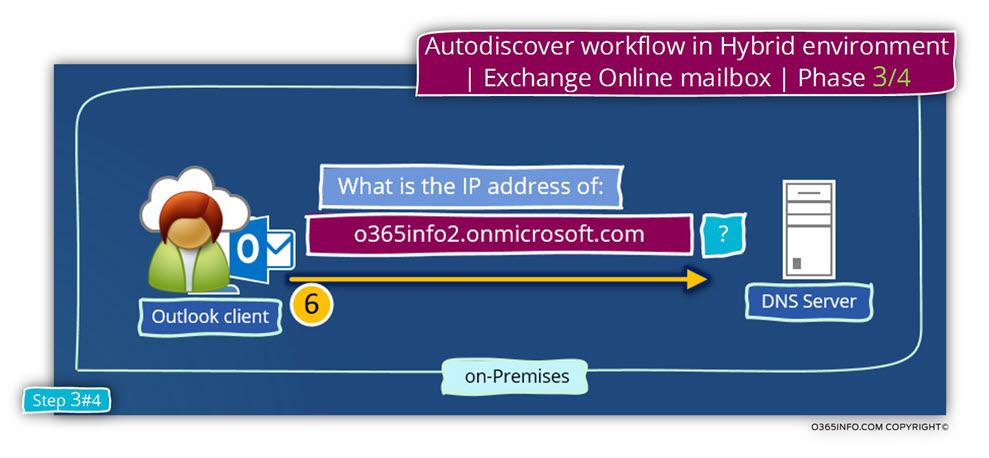 Autodiscover flow in Hybrid environment - Exchange Online mailbox - Phase 3 of 4