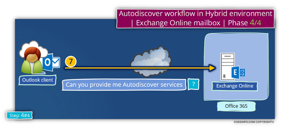 Autodiscover flow in Hybrid environment - Exchange Online mailbox - Phase 4 of 4