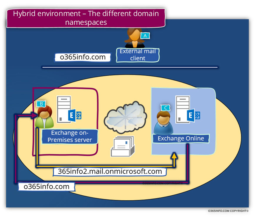 Hybrid environment – The different domain namespaces