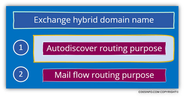 Hybrid environment – multiple domain names -04