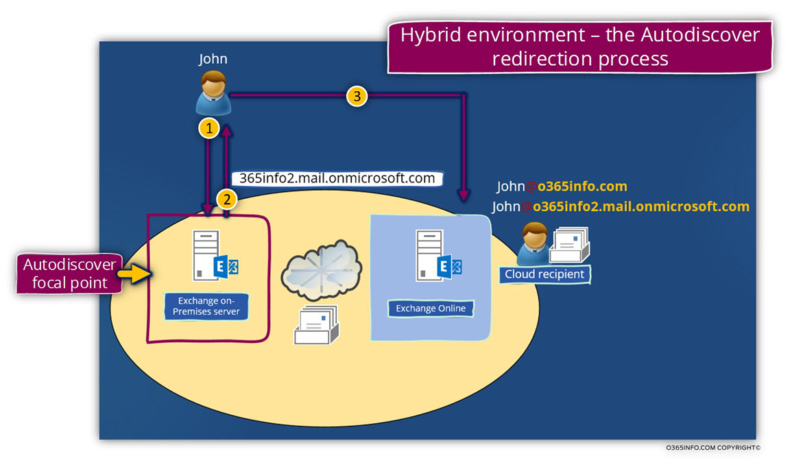 Hybrid environment – the Autodiscover redirection process