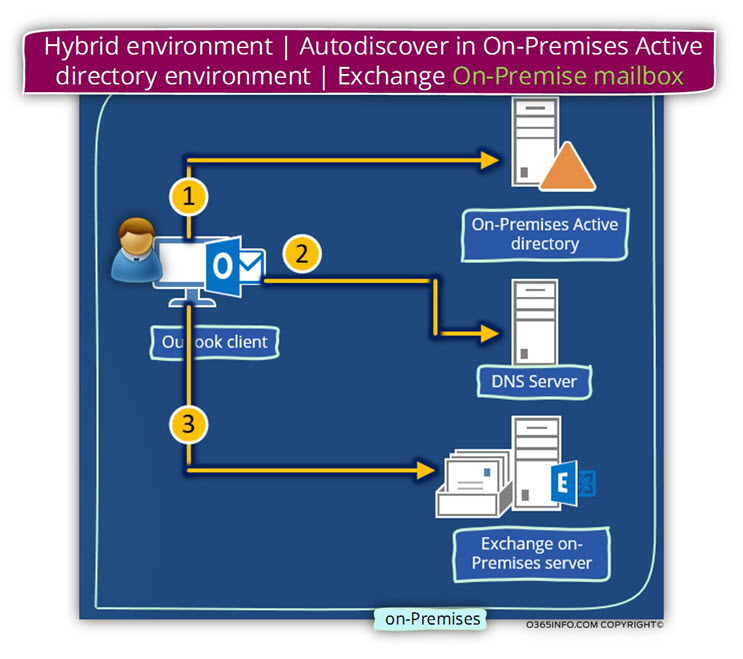 Hybrid environment - Autodiscover in On-Premises Active Directory environment - Exchange On-Premise mailbox-01
