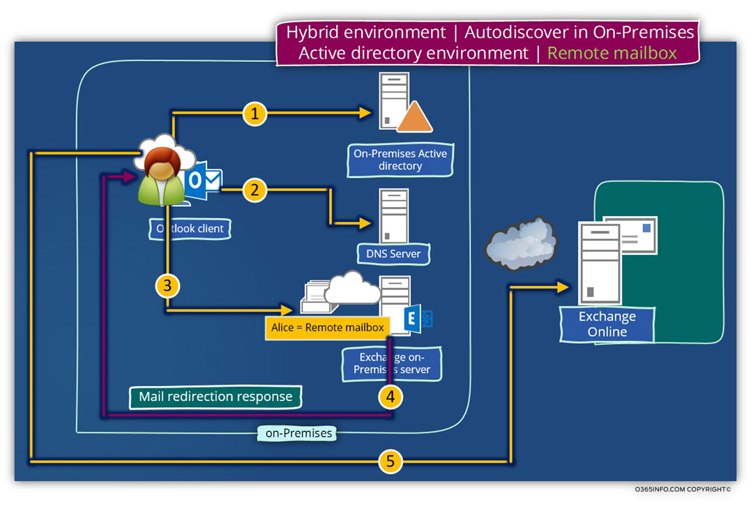 Hybrid environment - Autodiscover in On-Premises Active Directory environment  - Remote Mailbox -02