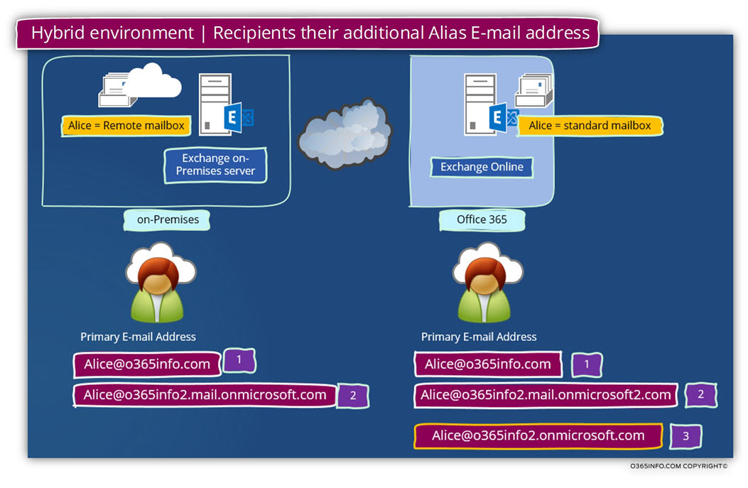Hybrid environment - Recipients their additional Alias E-mail address 02