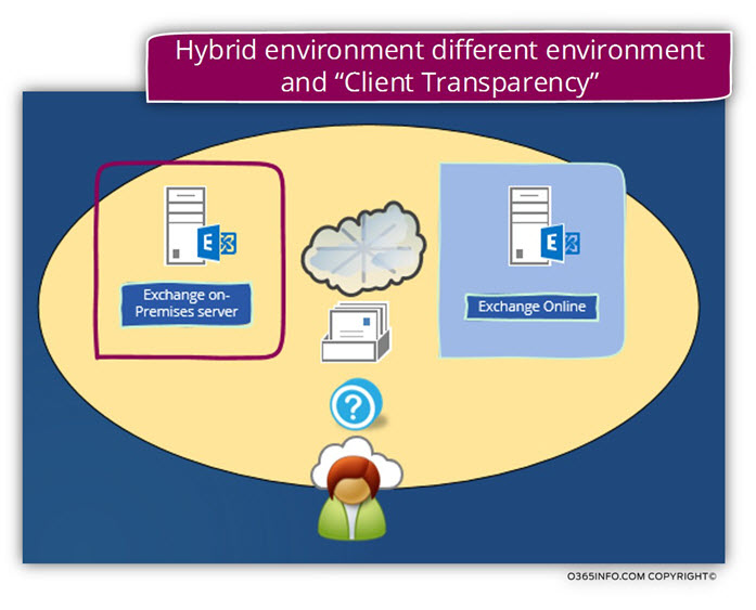 Hybrid environment different environment and Client Transparency-02