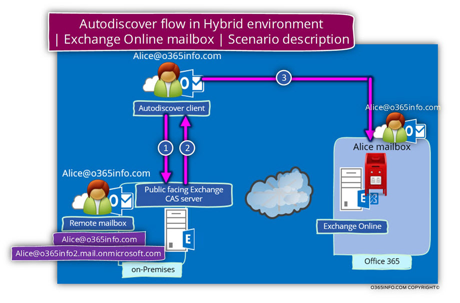 Autodiscover flow in Hybrid environment - Exchange Online mailbox - Scenario description