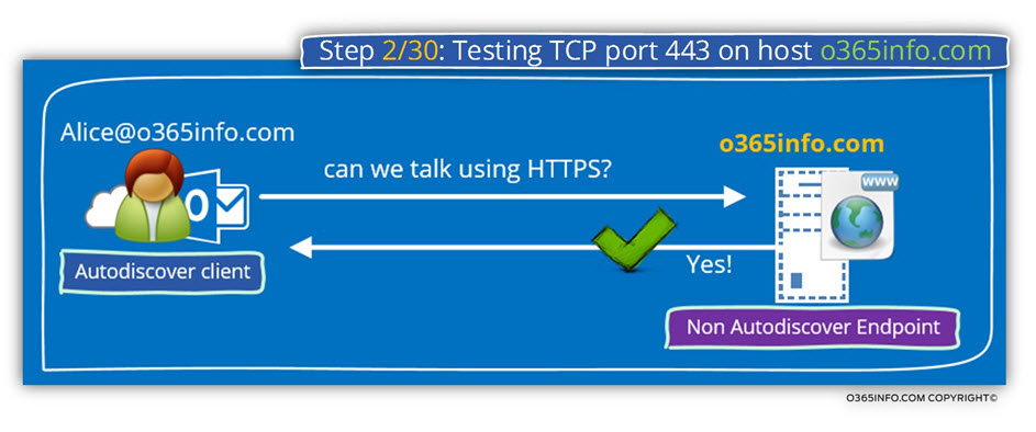Step 2 of 30- Testing TCP port 443 on host o365info.com-01