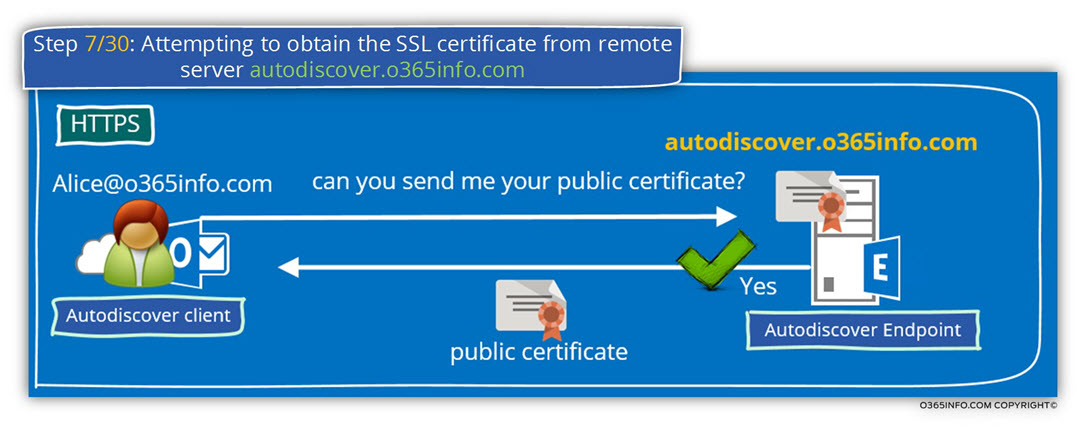 Step 7 of 30- Attempting to obtain the SSL certificate from remote server autodiscover.o365info.com-01