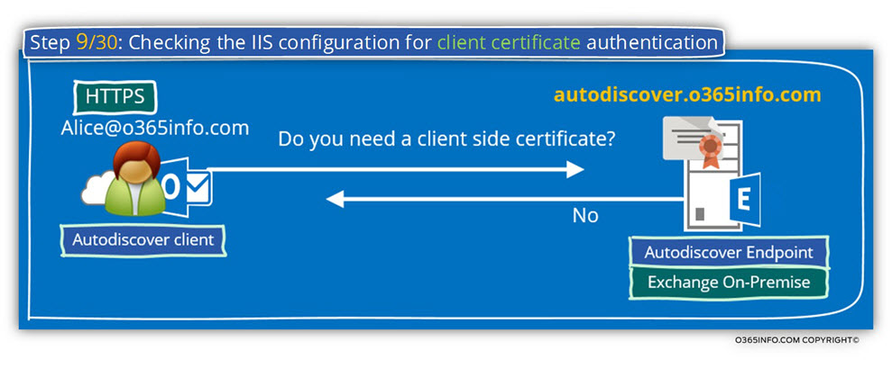 Step 9 of 30- Checking the IIS configuration for client certificate authentication-01