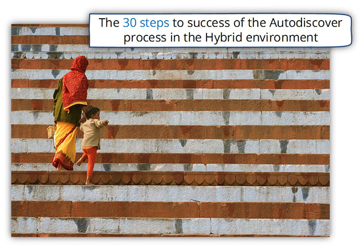 The 28 steps to success of the Autodiscover process in the Hybrid environment