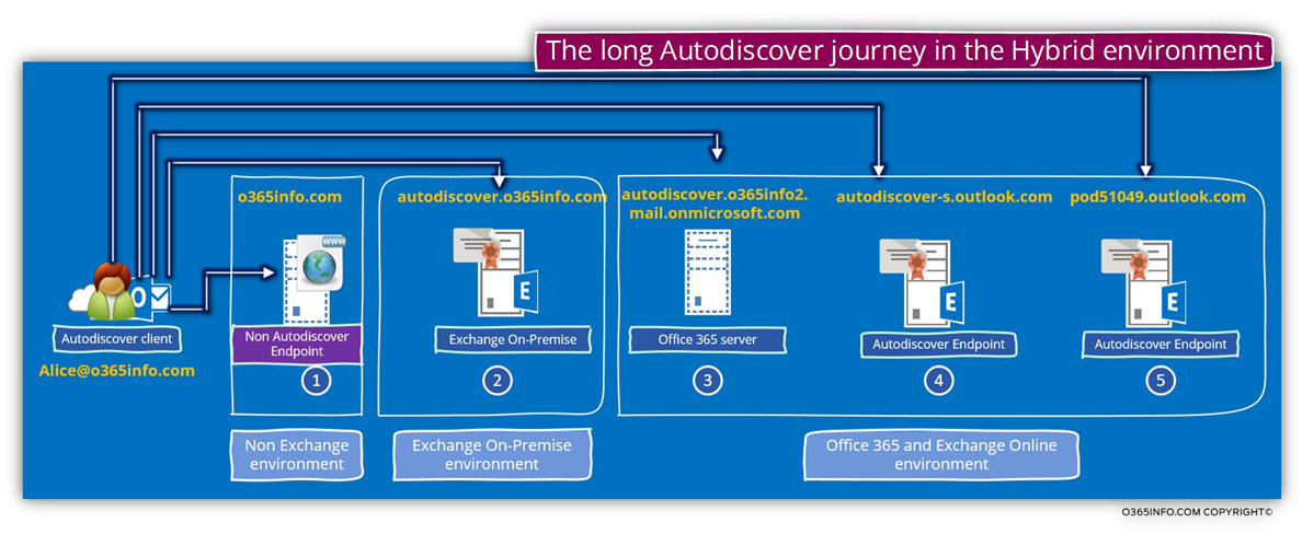The long Autodiscover journey in Hybrid environment