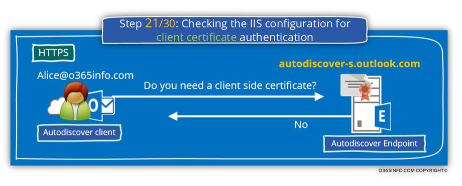 Step 21 of 30- Checking the IIS configuration for client certificate authentication-01