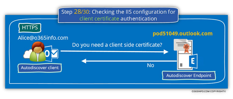 Step 28 of 30- Checking the IIS configuration for client certificate authentication-01