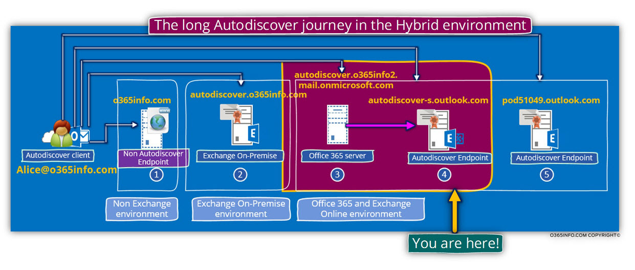The long Autodiscover journey in the Exchange Hybrid environment -01
