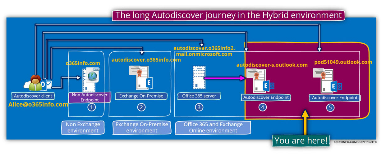 The long Autodiscover journey in the Hybrid environment -02
