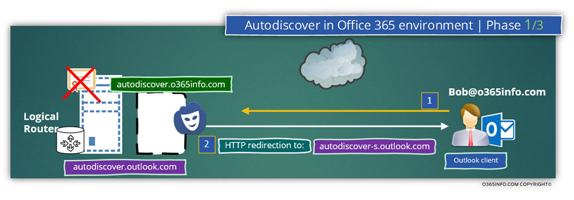 Autodiscover in Office 365 environment - Phase 1 of 3