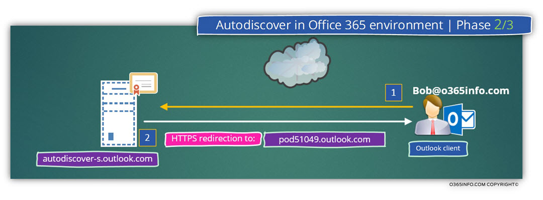 Autodiscover in Office 365 environment - Phase 2 of 3