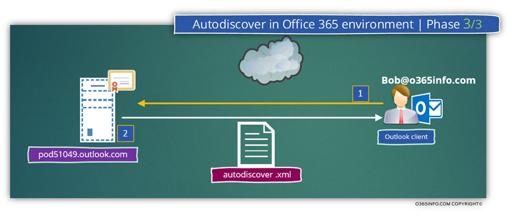 Autodiscover in Office 365 environment - Phase 3 of 3