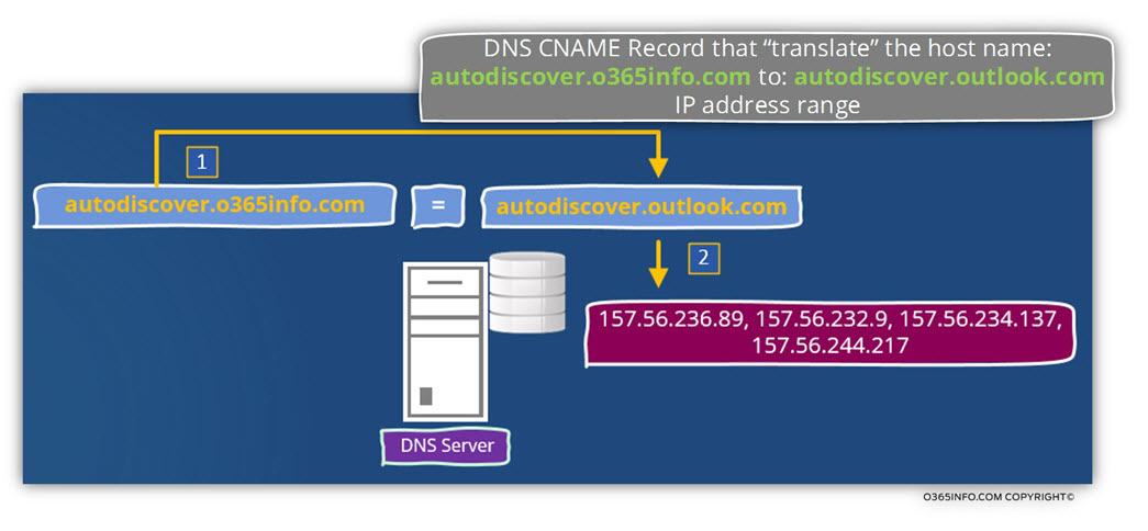 DNS CNAME Record that translate the host name-01