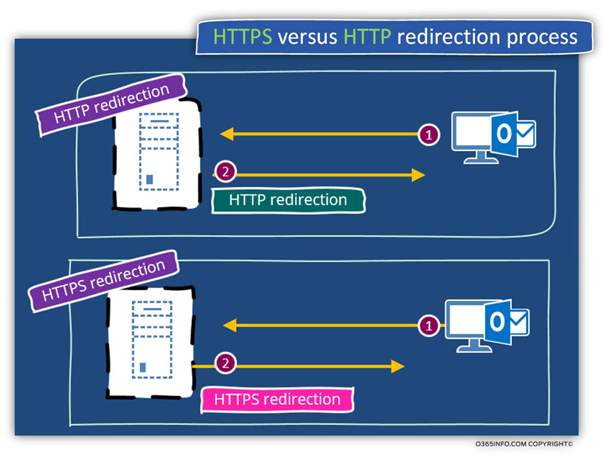 HTTPS versus HTTP redirection process