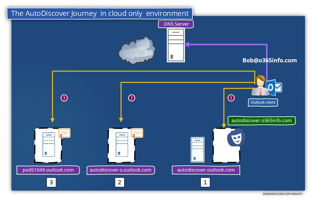 The AutoDiscover Journey in cloud only environment