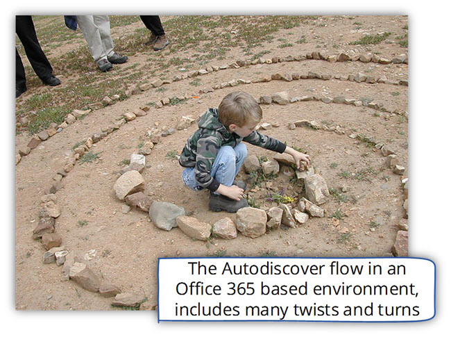The Autodiscover flow in an Office 365 based environment includes many twists and turns