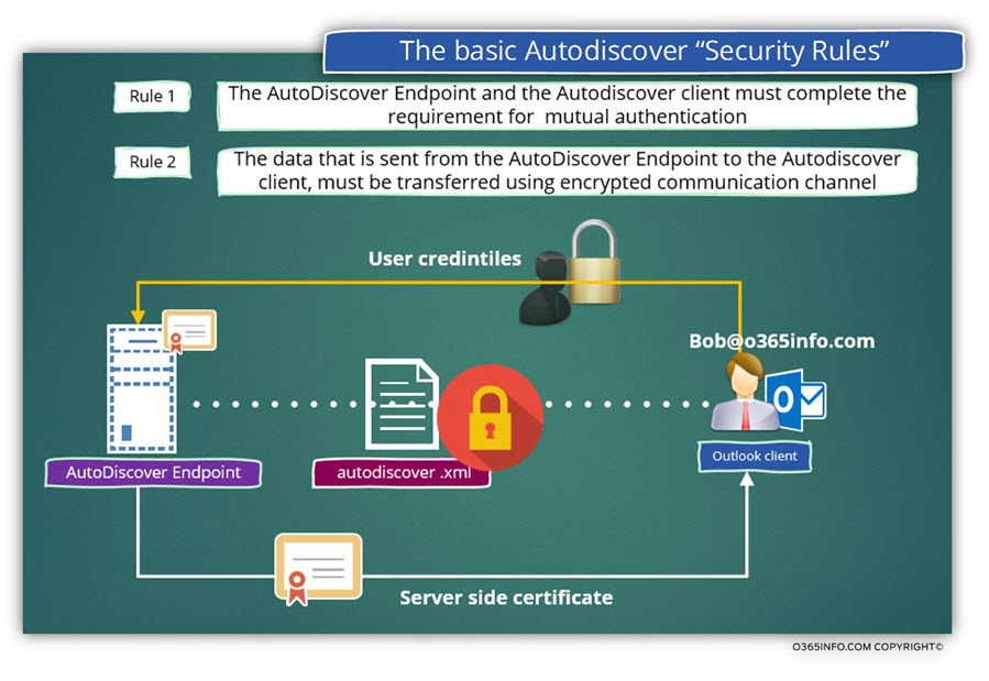 The basic Autodiscover Security Rules