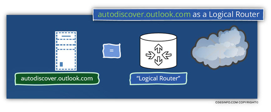 autodiscover.outlook.com as a Logical Router-02