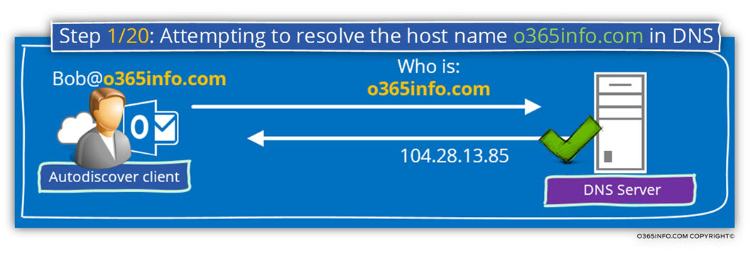 Step 1 of 20 - Attempting to resolve the host name - o365info.com in DNS -01
