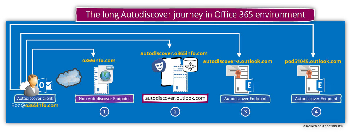 The long Autodiscover journey in Office 365 environment