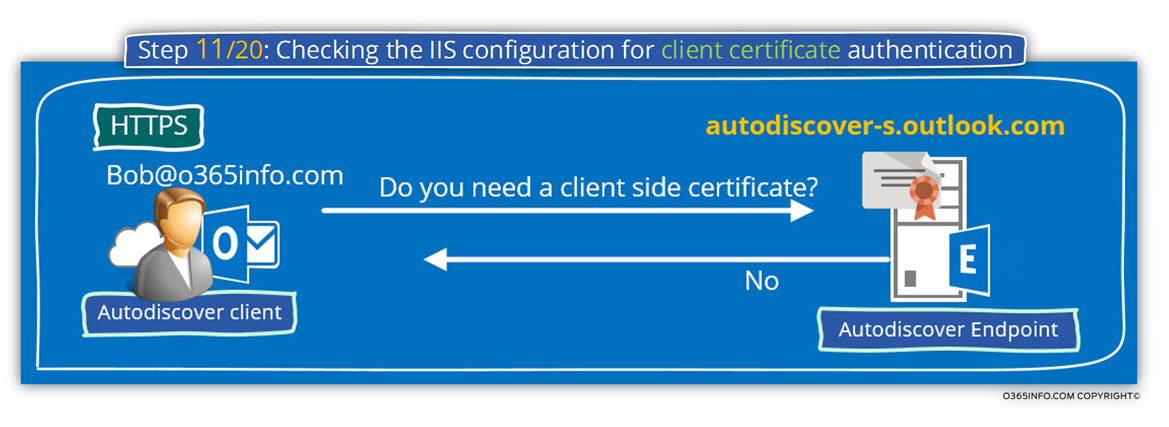Step 11 of 20 - Checking the IIS configuration for client certificate authentication-01