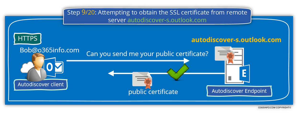 Step 9 of 20 - Attempting to obtain the SSL certificate from remote server autodiscover-s.outlook.com-01