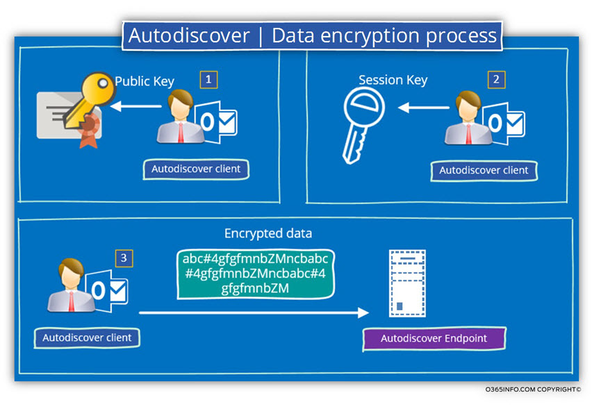 Autodiscover - Data encryption process