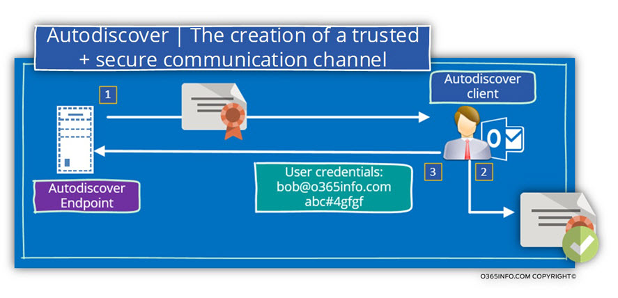 Autodiscover - The creation of a trusted and secure communication channel
