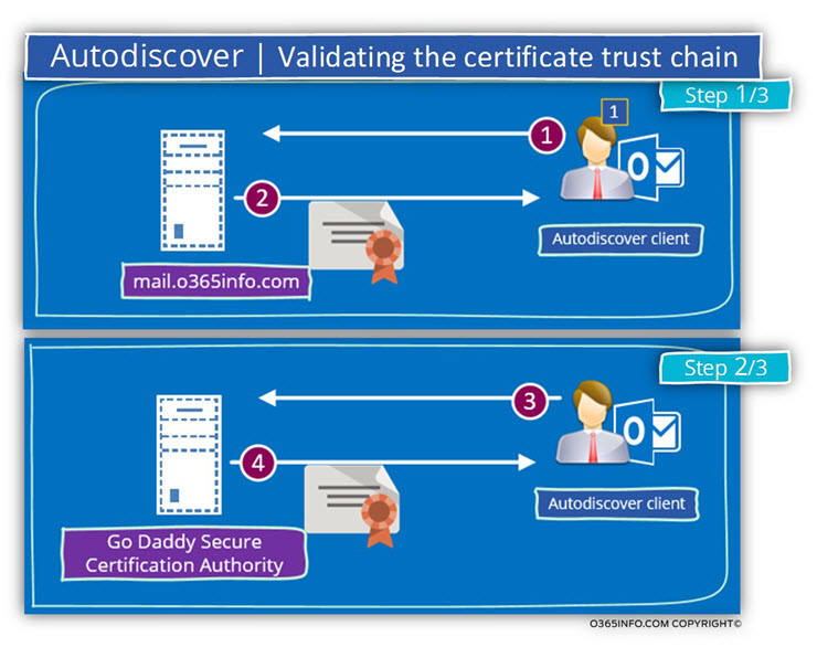 Autodiscover - Validating the certificate trust chain-01